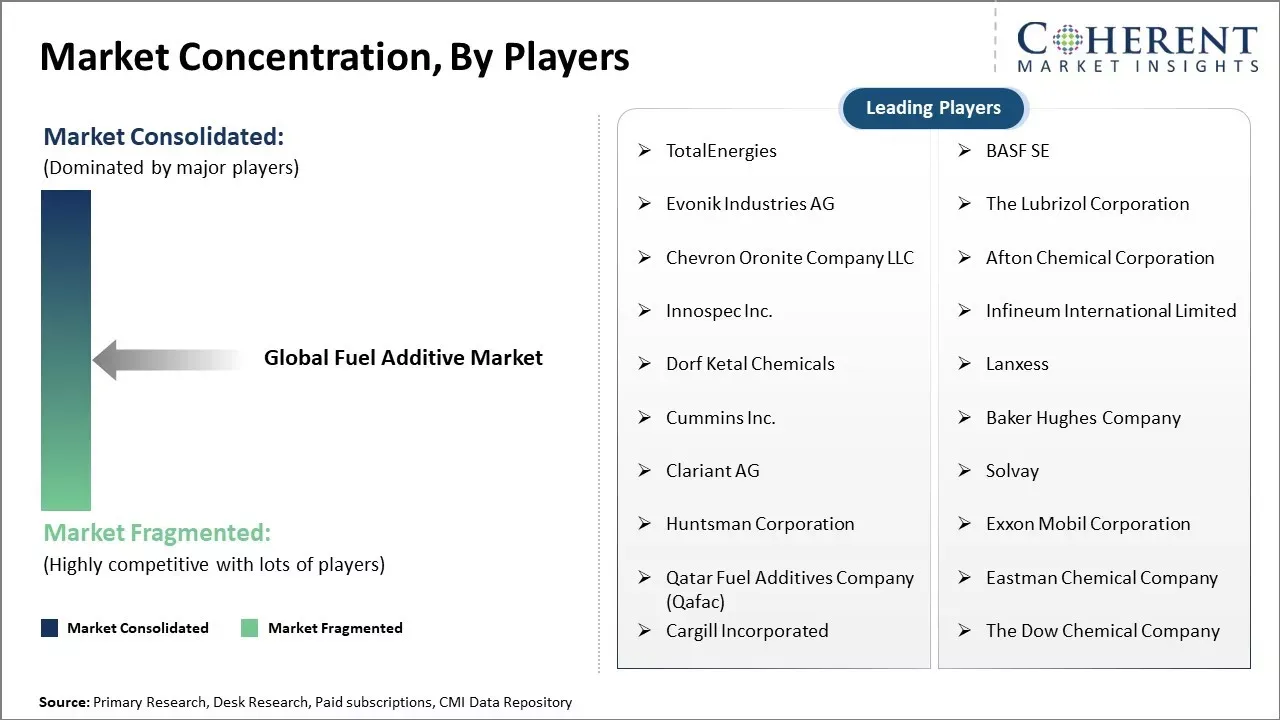Fuel Additive Market Concentration by Players